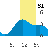Inanudak Bay tide chart for Sunday, December 31, 2023