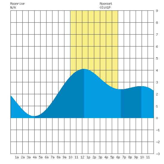 Inanudak Bay tide chart for Sunday, December 3, 2023