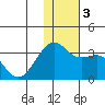 Inanudak Bay tide chart for Sunday, December 3, 2023
