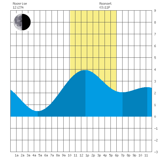 Inanudak Bay tide chart for Monday, December 4, 2023