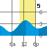 Inanudak Bay tide chart for Tuesday, December 5, 2023