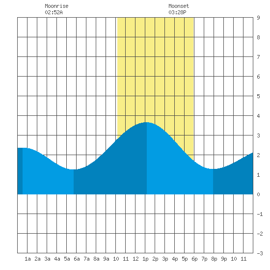 Inanudak Bay tide chart for Wednesday, December 6, 2023