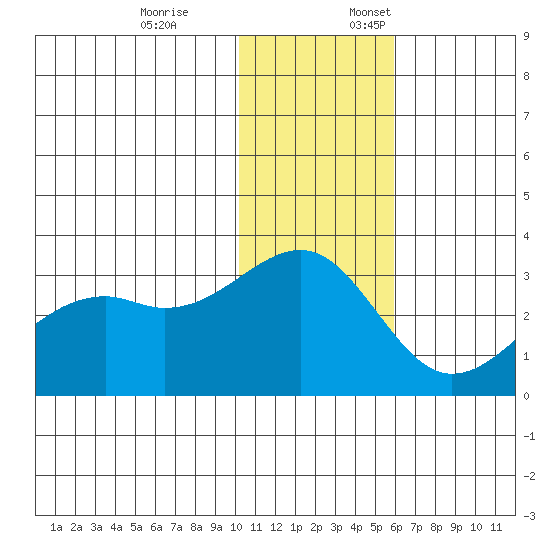 Inanudak Bay tide chart for Friday, December 8, 2023