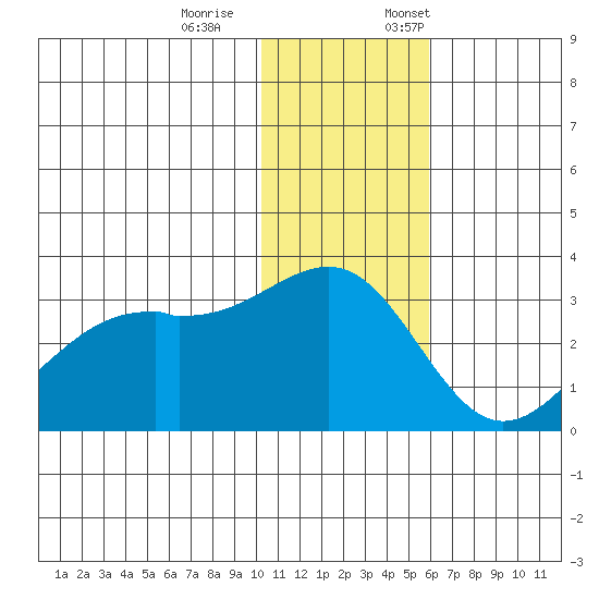 Inanudak Bay tide chart for Saturday, December 9, 2023