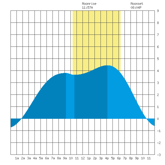Inanudak Bay tide chart for Friday, January 12, 2024