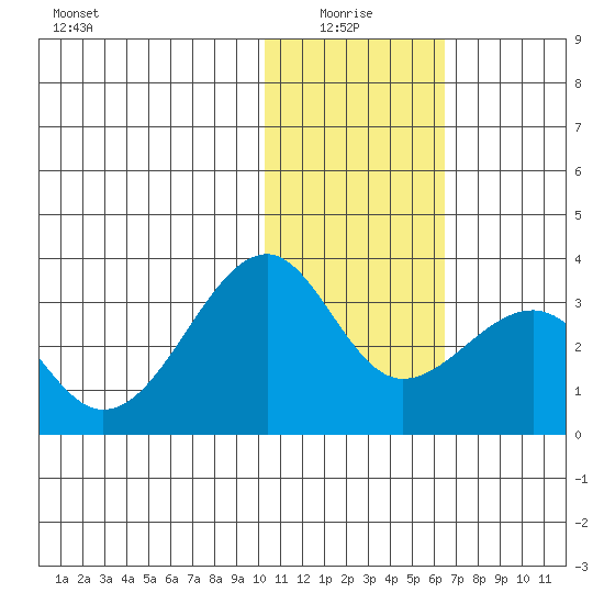 Inanudak Bay tide chart for Tuesday, January 16, 2024
