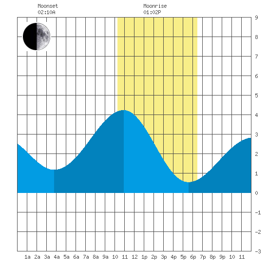Inanudak Bay tide chart for Wednesday, January 17, 2024