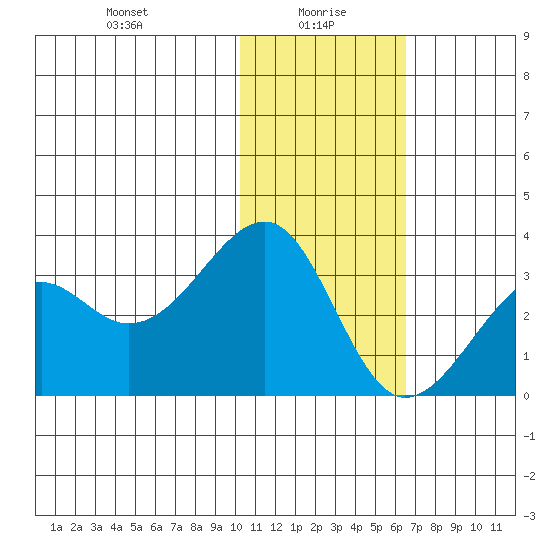 Inanudak Bay tide chart for Thursday, January 18, 2024