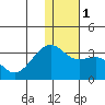 Inanudak Bay tide chart for Monday, January 1, 2024