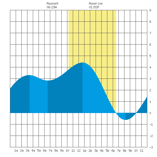 Inanudak Bay tide chart for Saturday, January 20, 2024