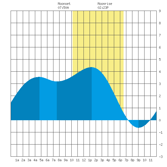 Inanudak Bay tide chart for Sunday, January 21, 2024