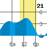 Inanudak Bay tide chart for Sunday, January 21, 2024
