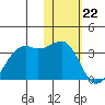 Inanudak Bay tide chart for Monday, January 22, 2024