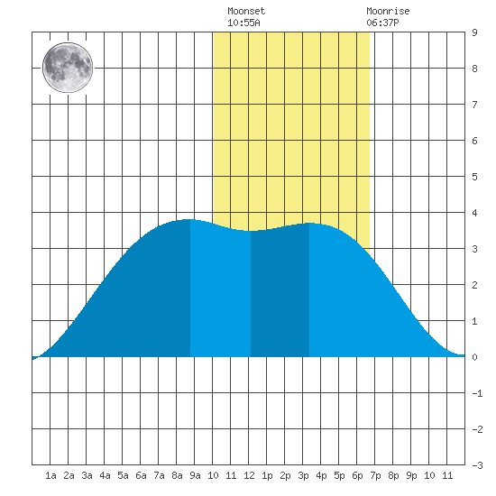 Inanudak Bay tide chart for Thursday, January 25, 2024