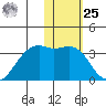 Inanudak Bay tide chart for Thursday, January 25, 2024