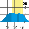 Inanudak Bay tide chart for Friday, January 26, 2024