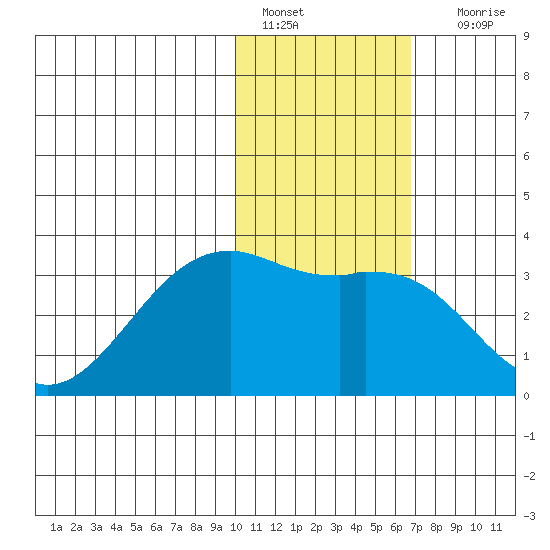 Inanudak Bay tide chart for Saturday, January 27, 2024