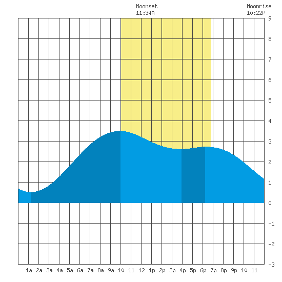 Inanudak Bay tide chart for Sunday, January 28, 2024