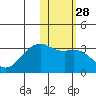 Inanudak Bay tide chart for Sunday, January 28, 2024