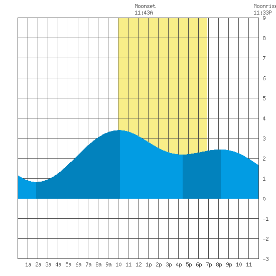 Inanudak Bay tide chart for Monday, January 29, 2024