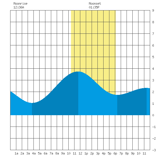 Inanudak Bay tide chart for Tuesday, January 2, 2024