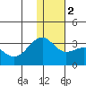 Inanudak Bay tide chart for Tuesday, January 2, 2024