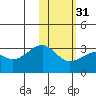 Inanudak Bay tide chart for Wednesday, January 31, 2024