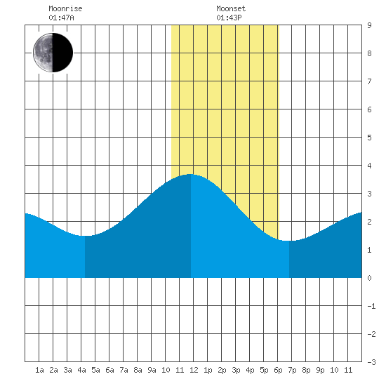 Inanudak Bay tide chart for Wednesday, January 3, 2024