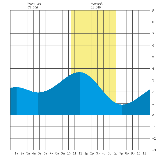 Inanudak Bay tide chart for Thursday, January 4, 2024