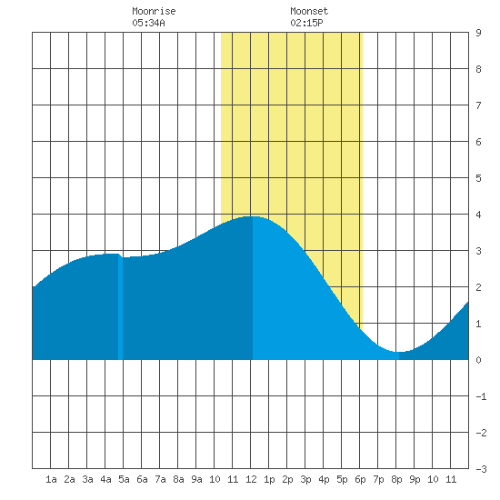 Inanudak Bay tide chart for Saturday, January 6, 2024