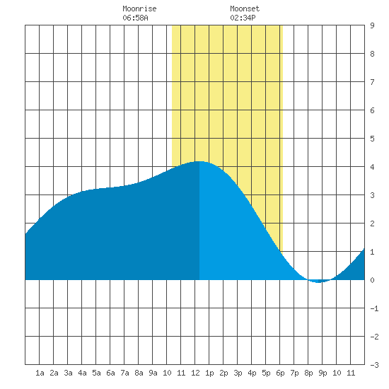 Inanudak Bay tide chart for Sunday, January 7, 2024