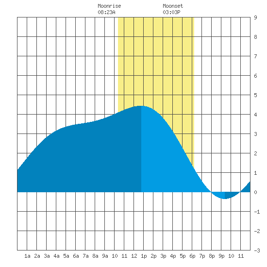 Inanudak Bay tide chart for Monday, January 8, 2024