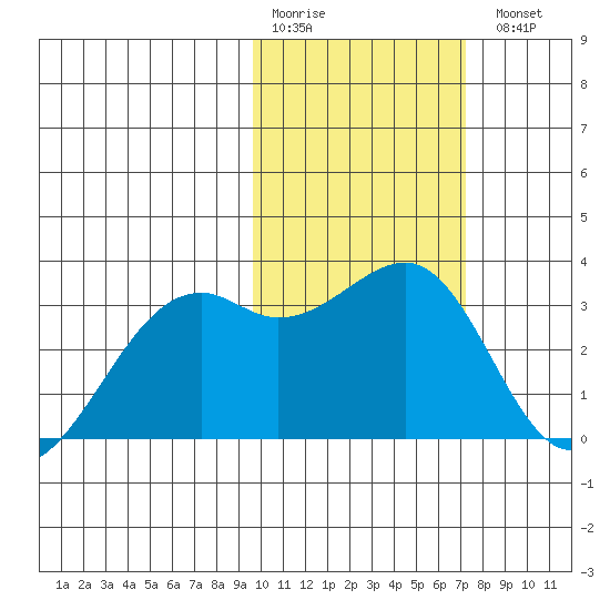 Inanudak Bay tide chart for Saturday, February 10, 2024