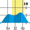 Inanudak Bay tide chart for Saturday, February 10, 2024