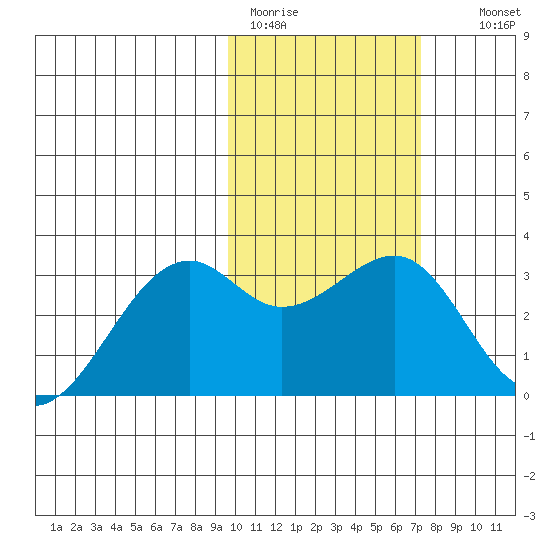 Inanudak Bay tide chart for Sunday, February 11, 2024