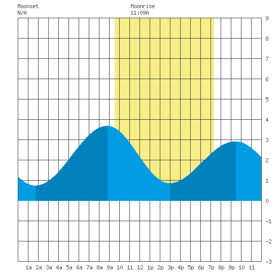 Inanudak Bay tide chart for Tuesday, February 13, 2024