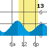 Inanudak Bay tide chart for Tuesday, February 13, 2024