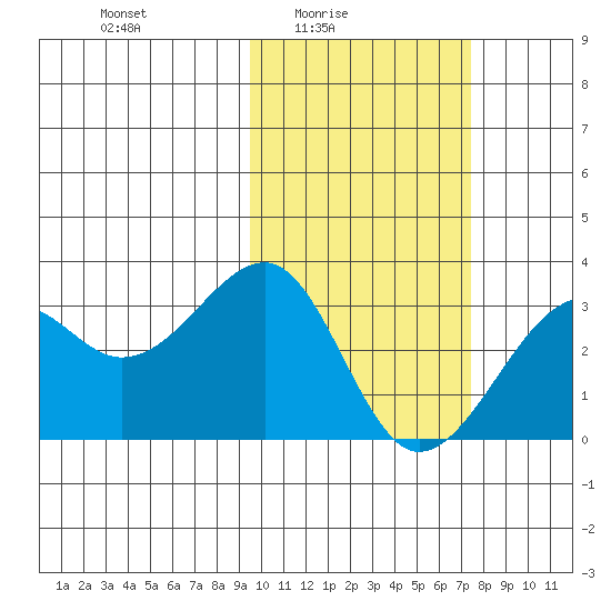 Inanudak Bay tide chart for Thursday, February 15, 2024