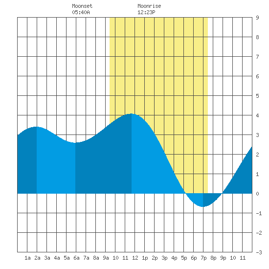Inanudak Bay tide chart for Saturday, February 17, 2024