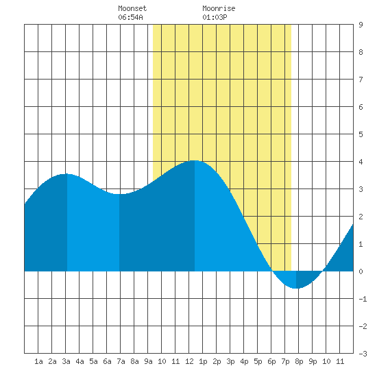 Inanudak Bay tide chart for Sunday, February 18, 2024