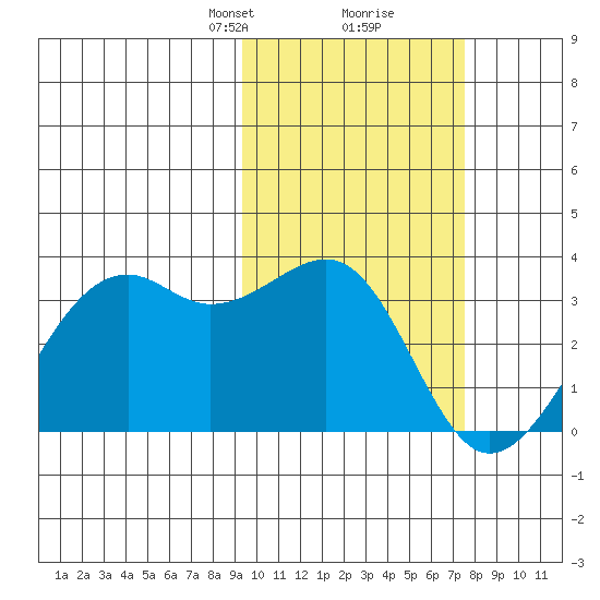 Inanudak Bay tide chart for Monday, February 19, 2024