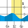 Inanudak Bay tide chart for Thursday, February 1, 2024