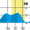 Inanudak Bay tide chart for Tuesday, February 20, 2024