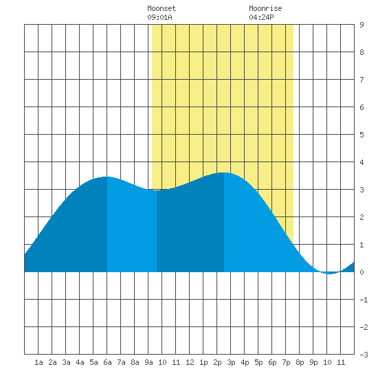 Inanudak Bay tide chart for Wednesday, February 21, 2024