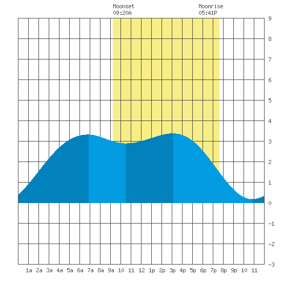 Inanudak Bay tide chart for Thursday, February 22, 2024