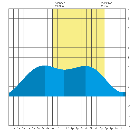 Inanudak Bay tide chart for Friday, February 23, 2024