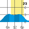 Inanudak Bay tide chart for Friday, February 23, 2024