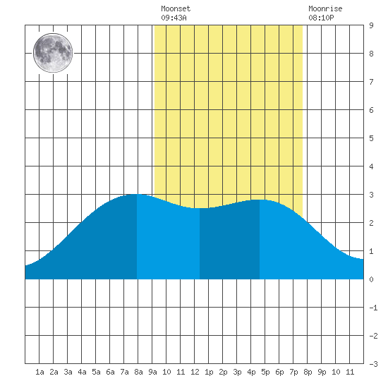 Inanudak Bay tide chart for Saturday, February 24, 2024
