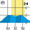 Inanudak Bay tide chart for Saturday, February 24, 2024