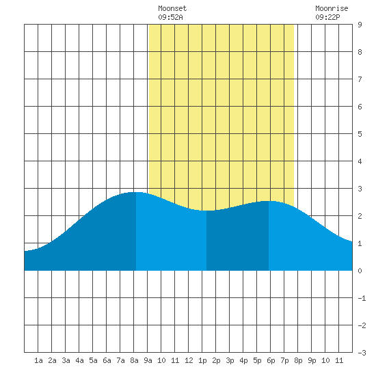 Inanudak Bay tide chart for Sunday, February 25, 2024